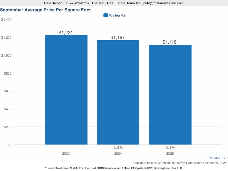 Average Price Per square foot for homes sold in Wailea Kai over the last three years
