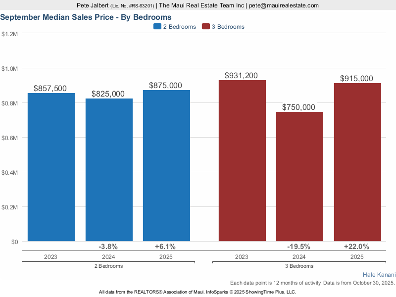 median price for two and three bedroom units at Hale Kanani over the last three years.