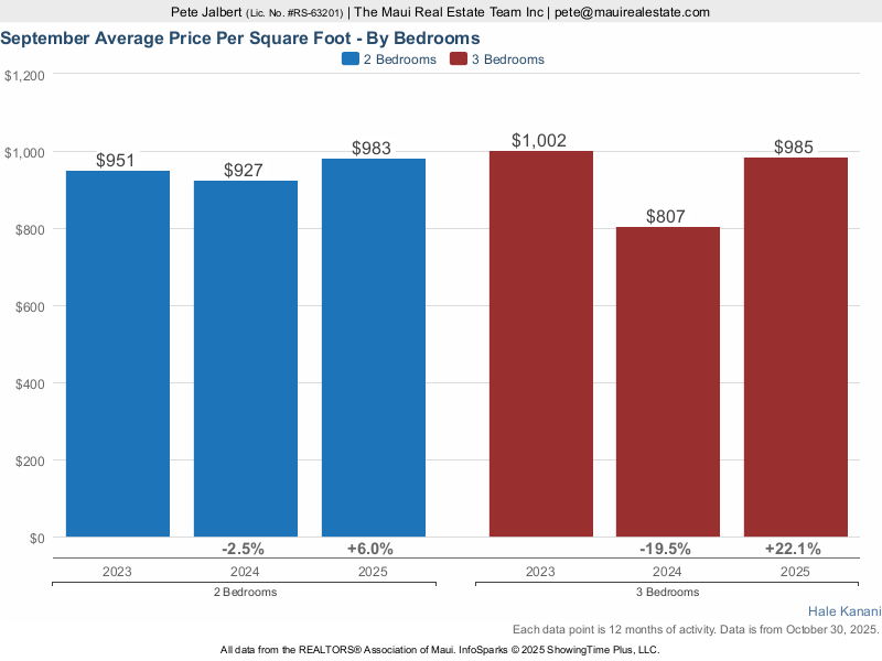 average price per square foot at Hale Kanani for two and three bedroom units over the last three years.
