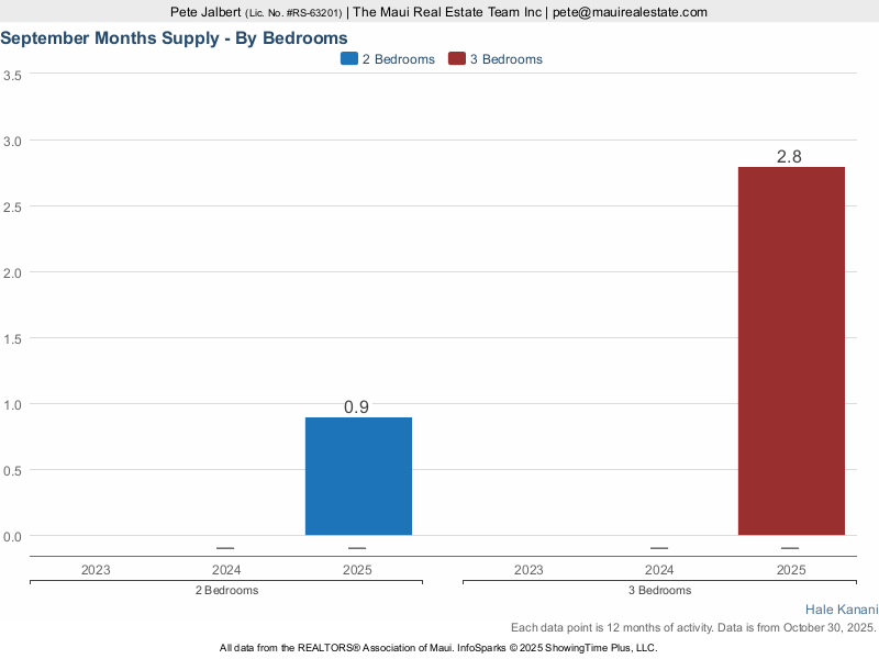 months supply of inventory at Hale Kanani