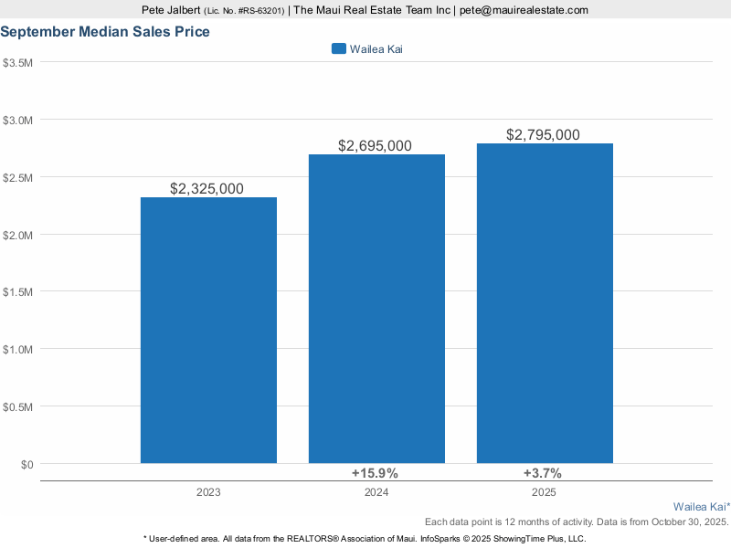 Median Price over the last three years in Wailea Kai
