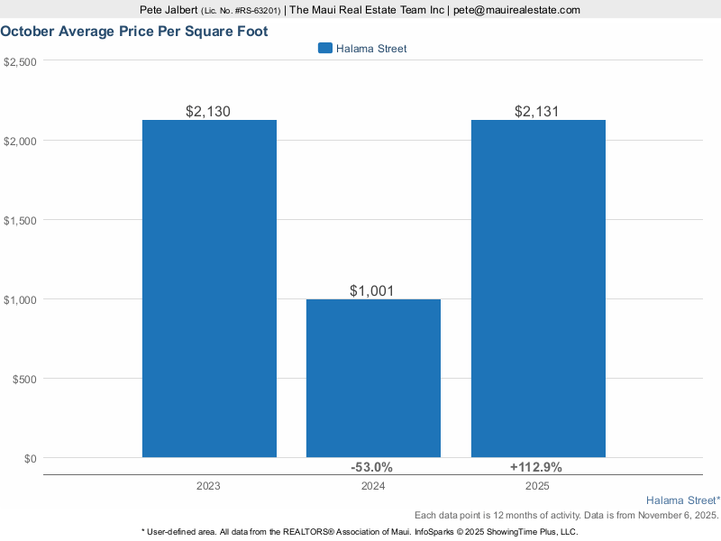 average price per square foot for homes sold on Halama Street over the last three years