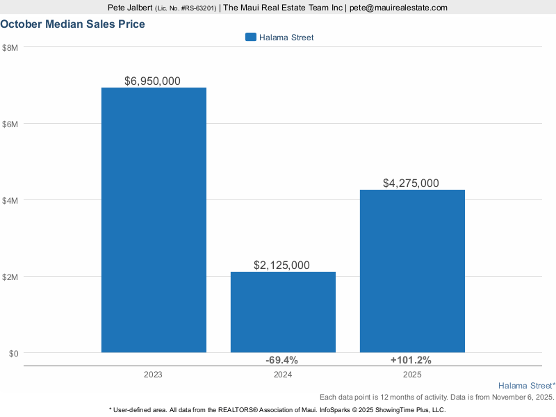 Median Price for Halama Street Homes over the last three years.