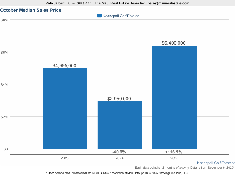 median sales price over the last three years in Ka'anapali Golf Estates