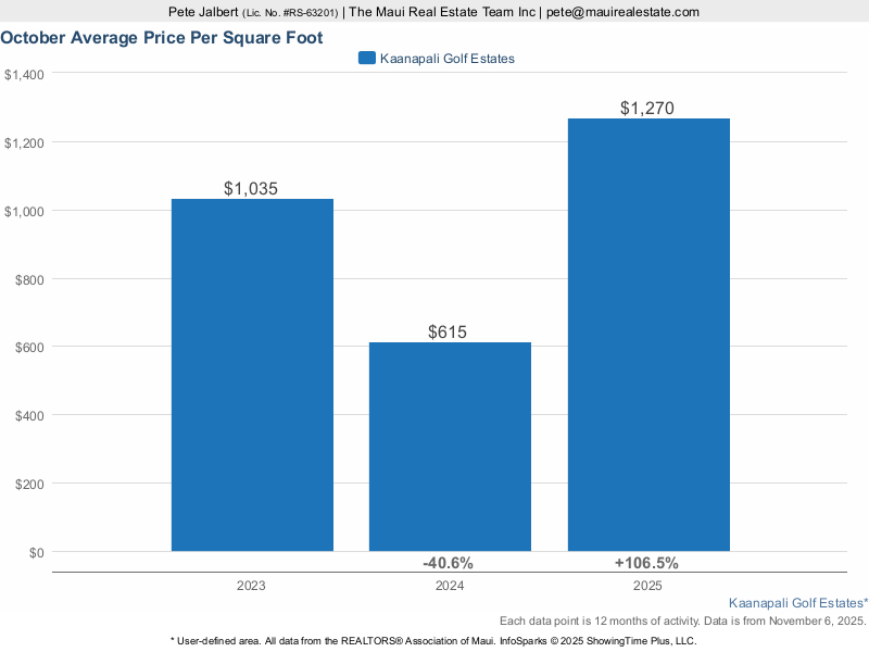 average price per square foot of homes sold in Kaanapali Golf Estates over the last three years