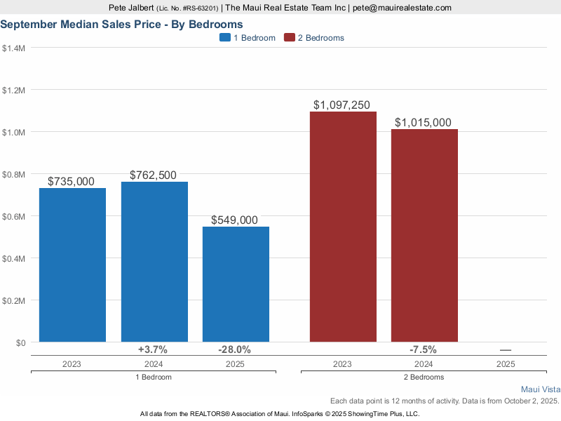 Maui Vista median sales price by bedroom over the last three years