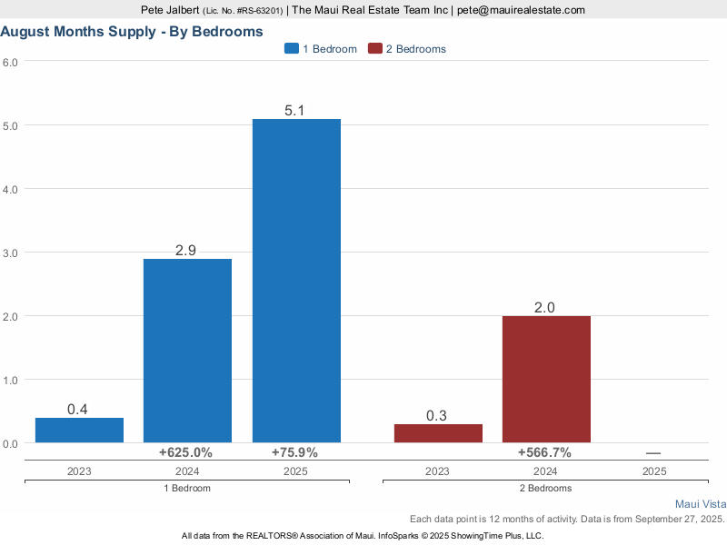 months supply of one and two bedroom Maui Vista Condos for Sale over the last three years