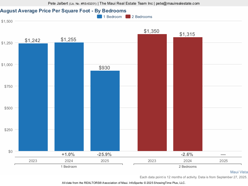 average price per square foot of Maui Vista Condos over the last three years