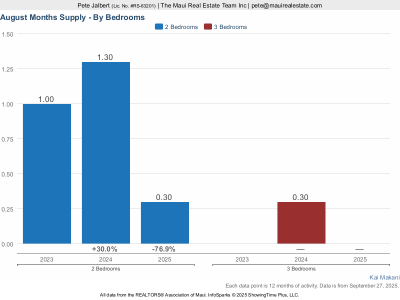 Months supply of Kai Makani Condos for Sale over the last three years