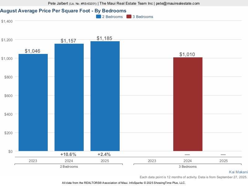 Average Price per square foot over the last three years
