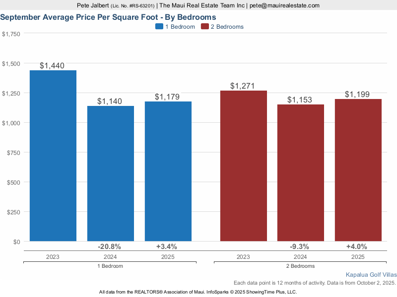 average price per square foot for one and two bedroom floor plans at Kapalua Golf Villas