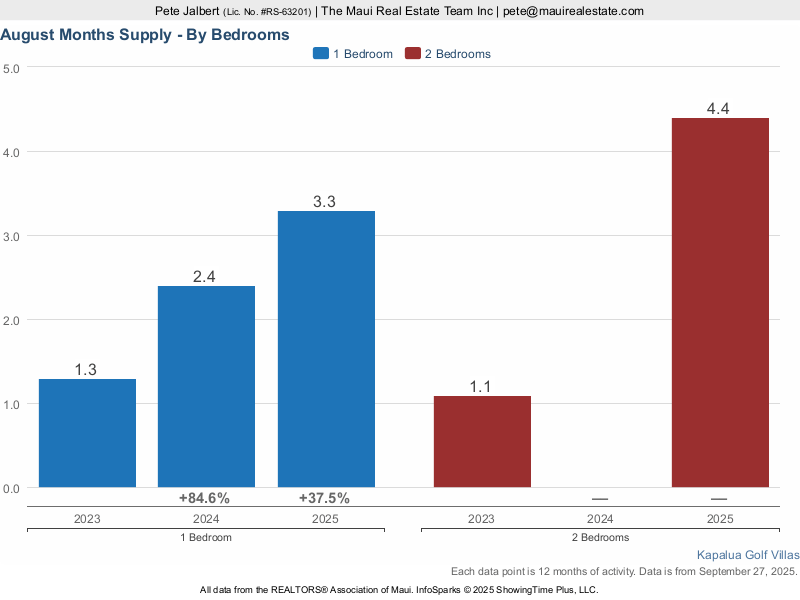 months supply of inventory for one and two bedroom units at Kapalua Golf Villas over the last few years.