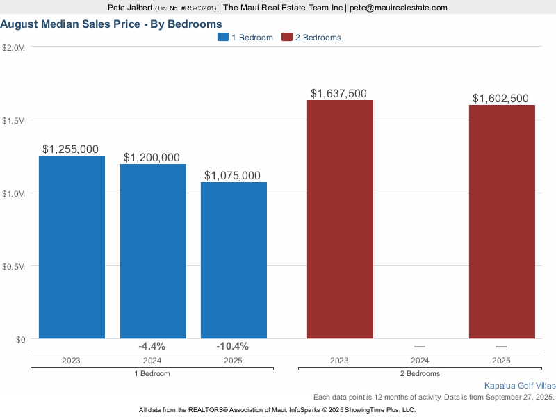 A comparison of median sales prices at Kapalua Golf Villas over the last few years