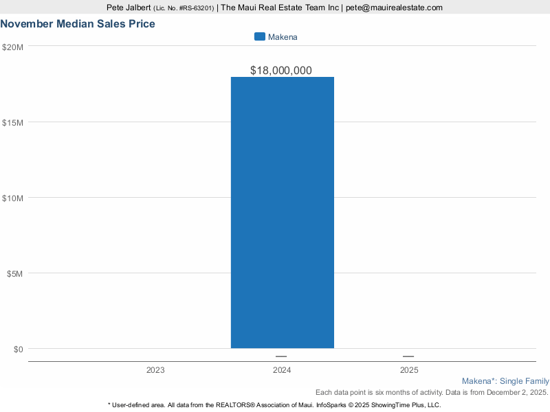 Median Sales Price for Makena Homes over the last three years