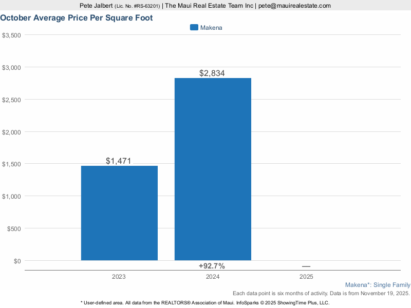 average price per square foot for Makena Homes for Sale over the last three years