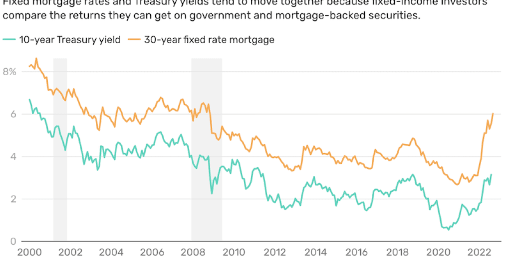 mortgageratevstreasuryyields